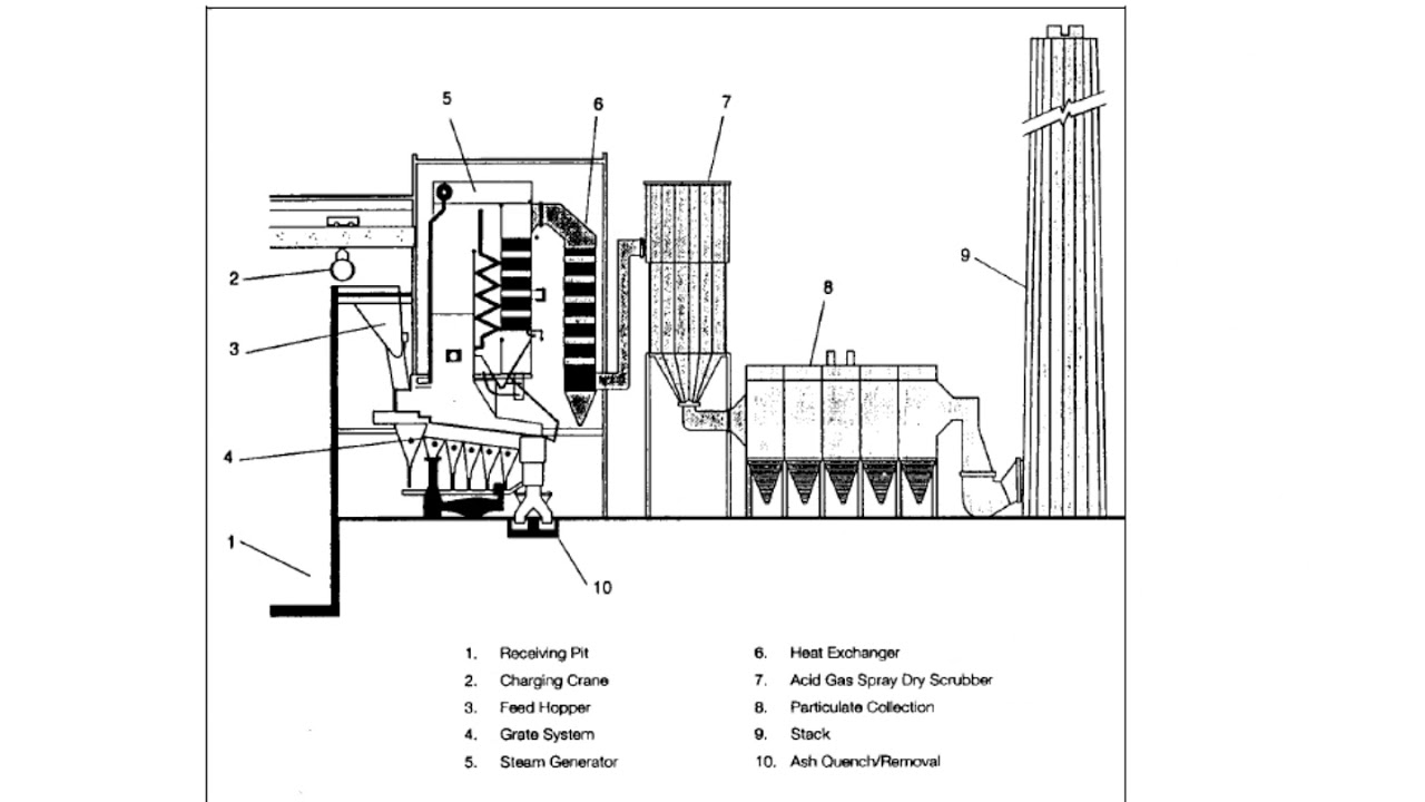 CE474 Module 5  Incinerator-incinerator design